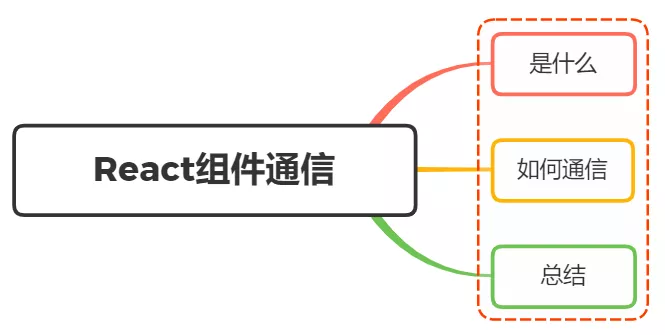 React中组件之间通信的方式是什么