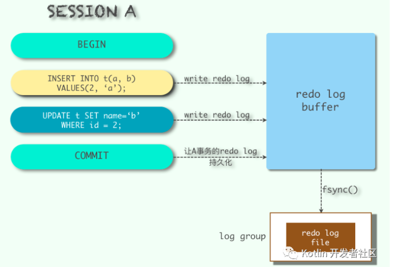 MySQL中的redo log和undo log日志有什么用