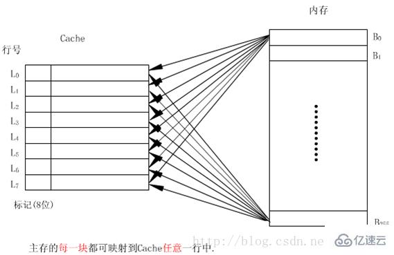 主存塊和cache的地址映射方式有哪些