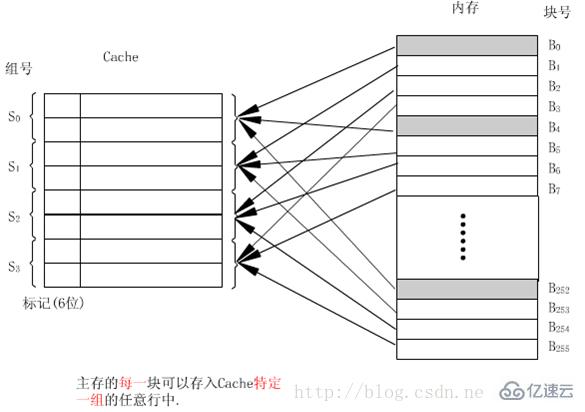 主存塊和cache的地址映射方式有哪些