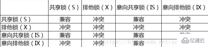 Mysql中行级锁的示例分析