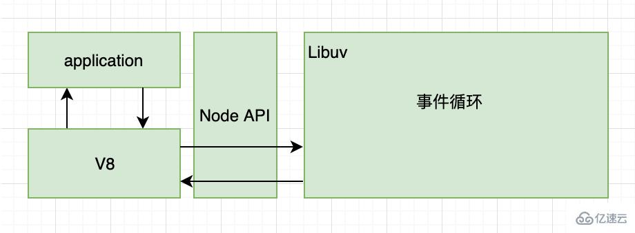 node.js中的事件循环是什么