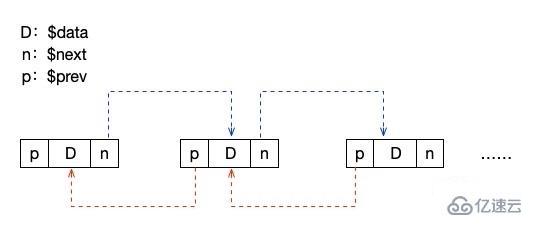 php中链表的表现形式有哪些