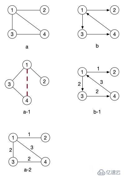 php中图的概念以及存储的方法