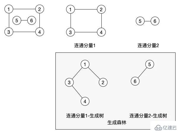 php中圖的概念以及存儲(chǔ)的方法