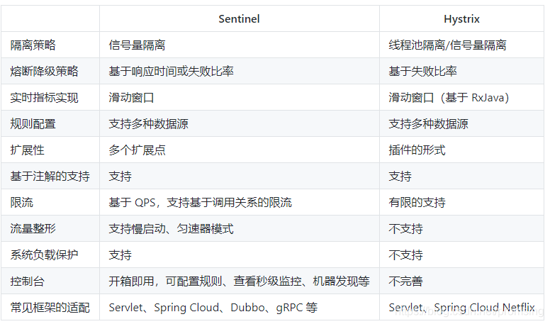 Java中如何使用SpringCloudAlibaba Sentinel组件