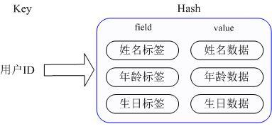 redis存储对象方法的比较