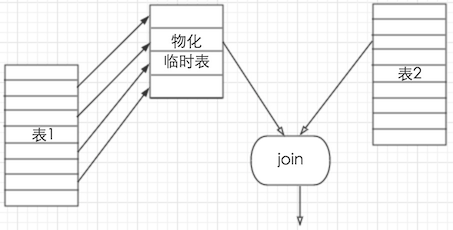 MySql子查詢IN的執(zhí)行和優(yōu)化的實現(xiàn)方法