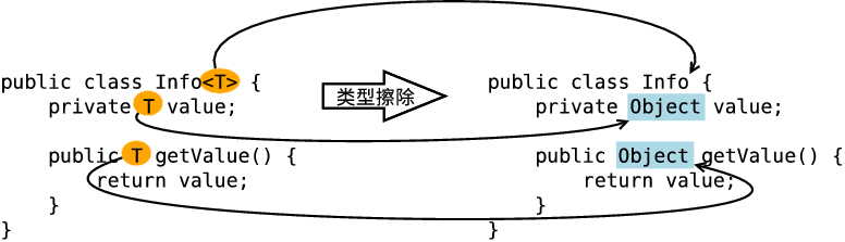 Java中怎么擦除泛型类型