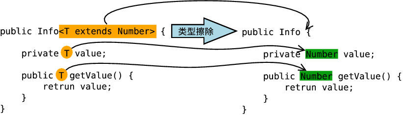 Java中怎么擦除泛型类型