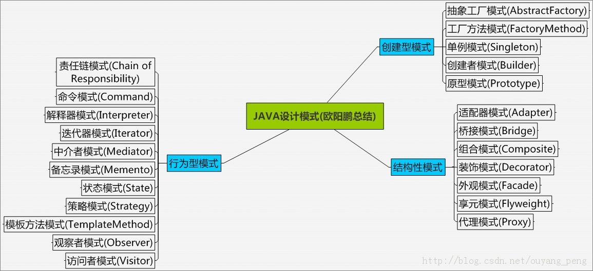 Java中GOF23的作用是什么