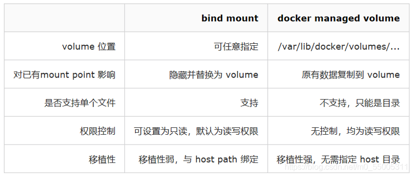 Docker中数据卷管理的方式有哪几种