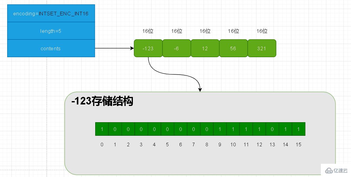 redis整数集不能降级的原因是什么