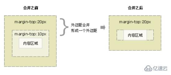 CSS盒模型面试题的示例分析