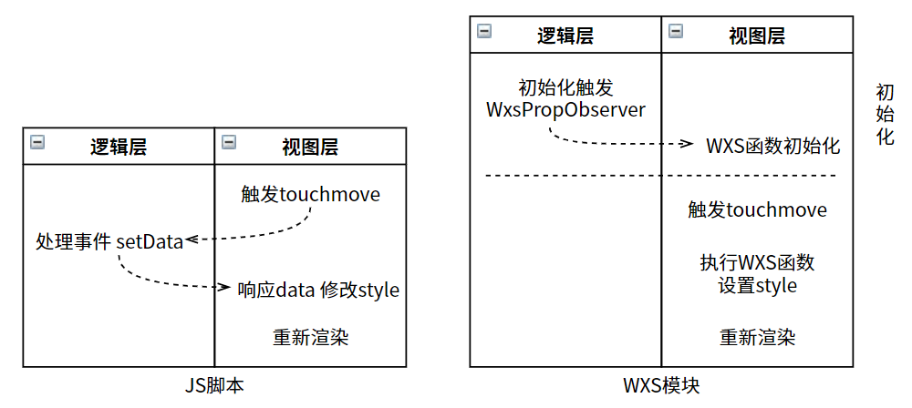 小程序如何实现左滑抽屉菜单