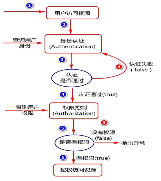 Spring Security 安全框架的原理是什么