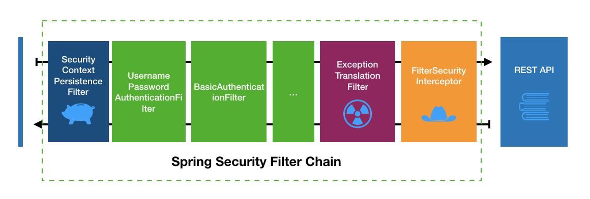 Spring Security 安全框架的原理是什么