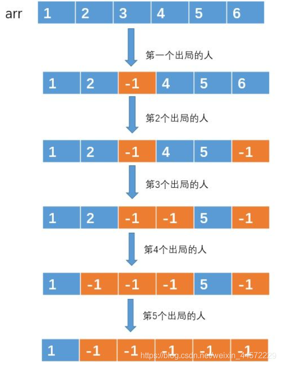 C/C++经典算法之约瑟夫问题的示例分析