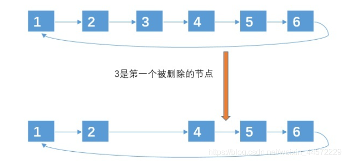 C/C++经典算法之约瑟夫问题的示例分析