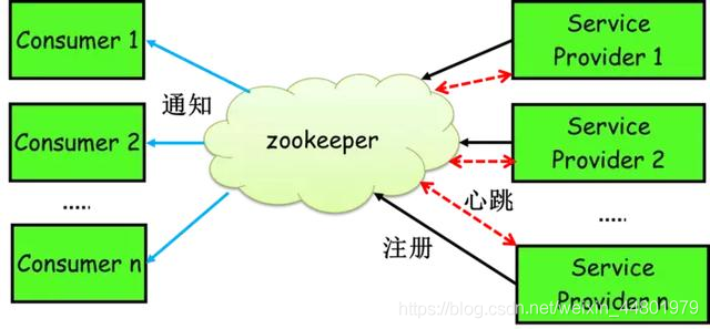 Java中Zookeeper注册中心原理是什么