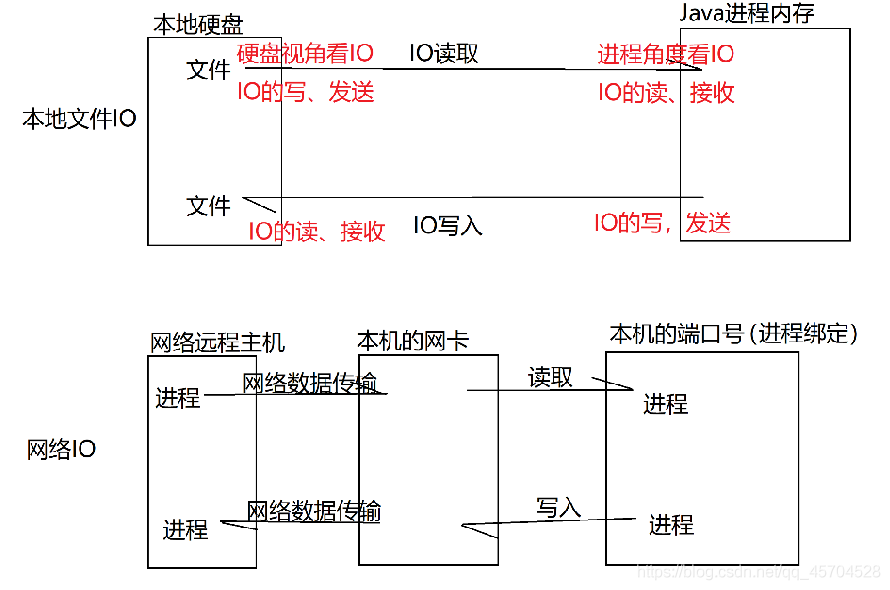 java中IO的概念及使用