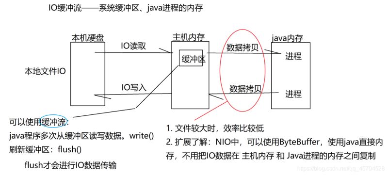 java中IO的概念及使用