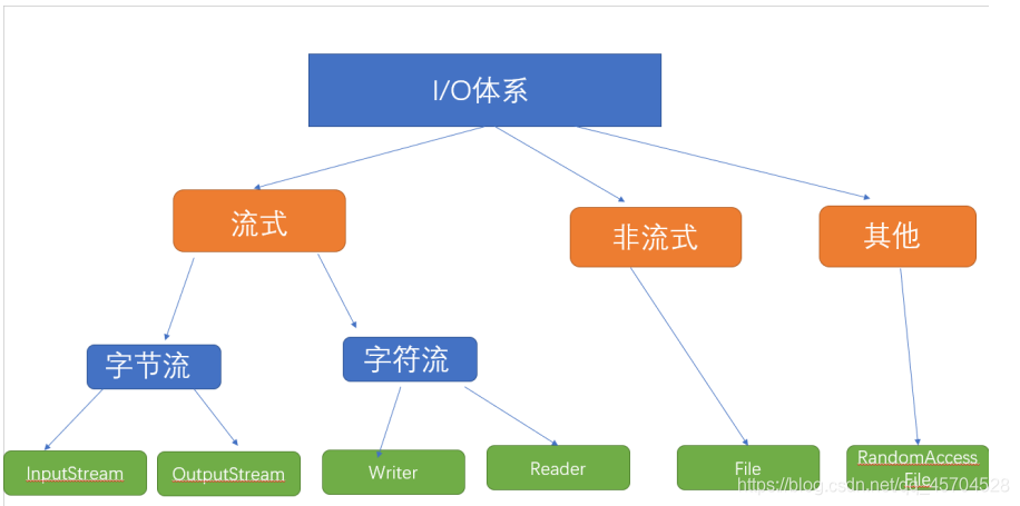 java中IO的概念及使用