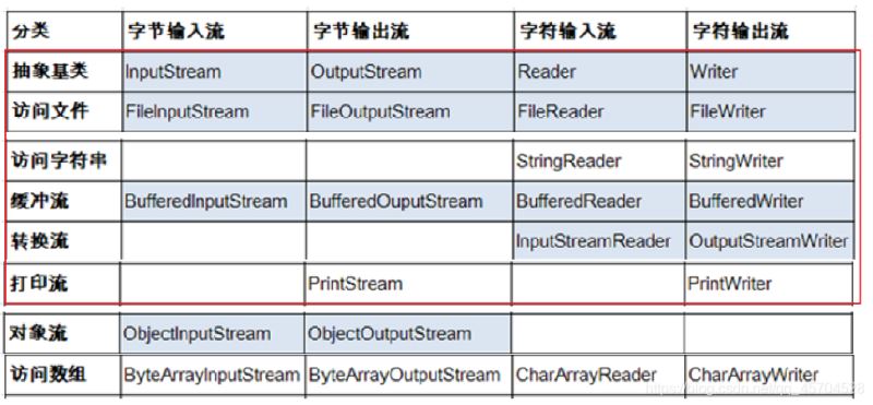 java中IO的概念及使用