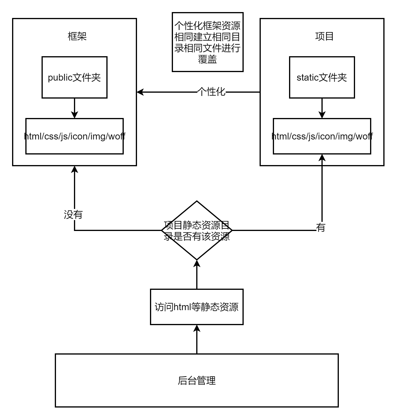 SpringBoot怎么设置静态资源访问控制和封装集成