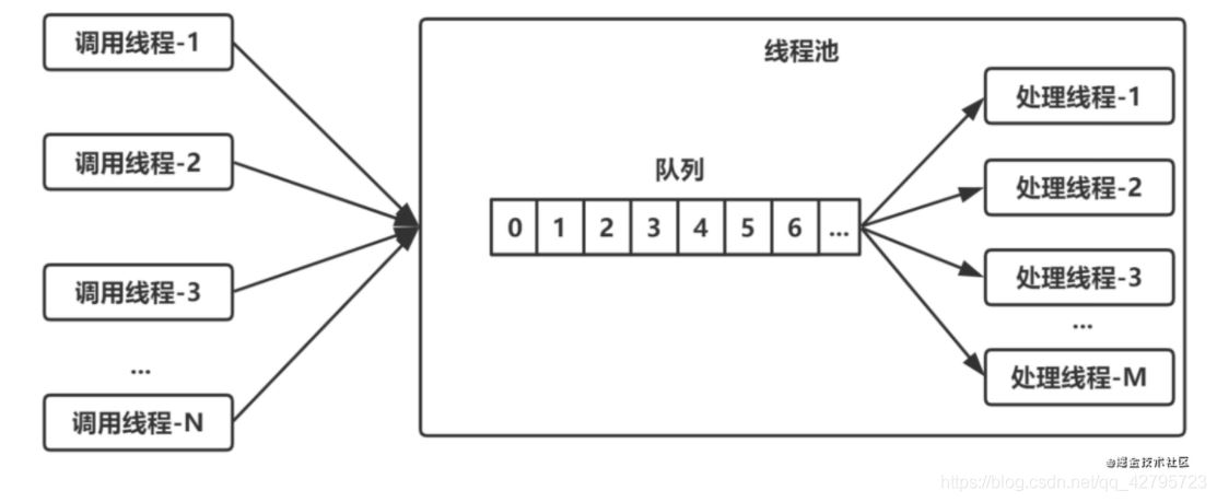 java中怎么实现一个线程池