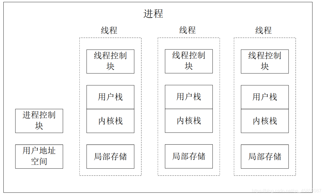 java中进程和线程的示例分析