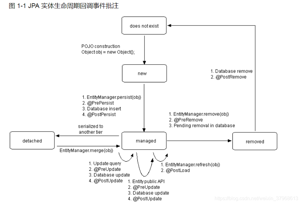 JPA中如何使用@EntityListeners注解