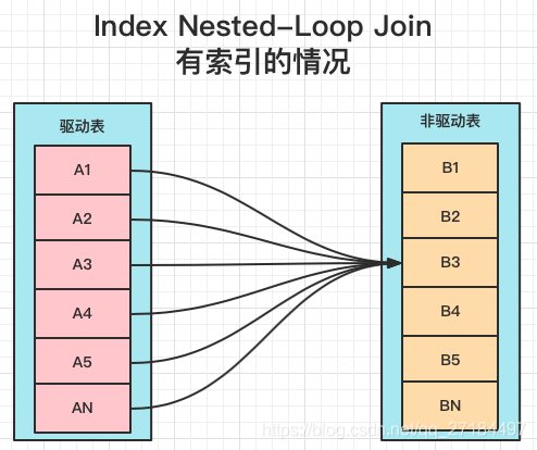 浅谈mysql join底层原理是什么