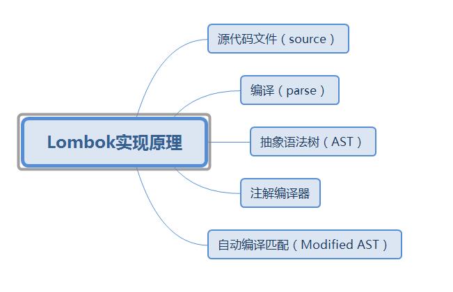 如何解決Lombok注解不起作用的問題