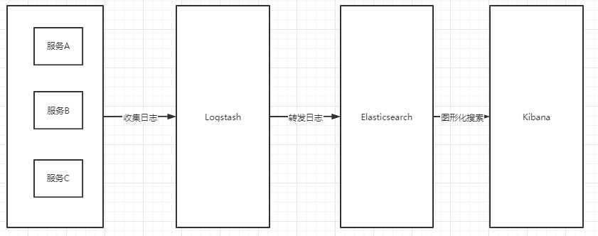 Docker中如何使用Compose部署ELK