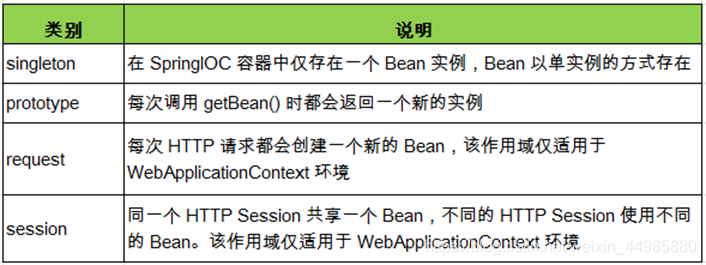 Spring中Bean的作用域是什么