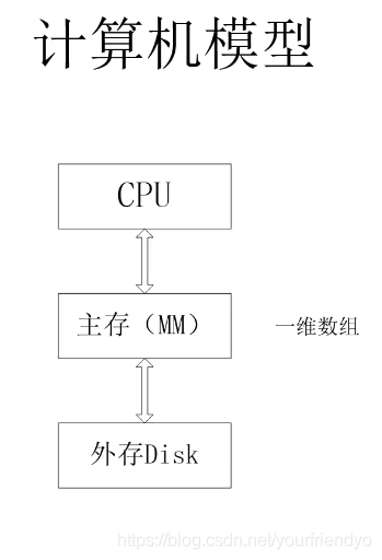 C语言数据结构之绪论的示例分析