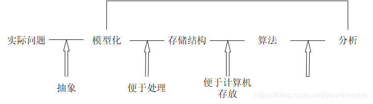 C语言数据结构之绪论的示例分析