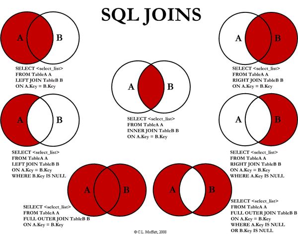 SQL之各种join的示例分析