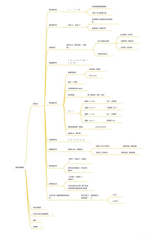 C语言入门基础之操作符的示例分析