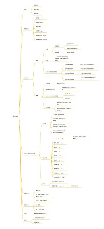 C语言入门基础的示例分析