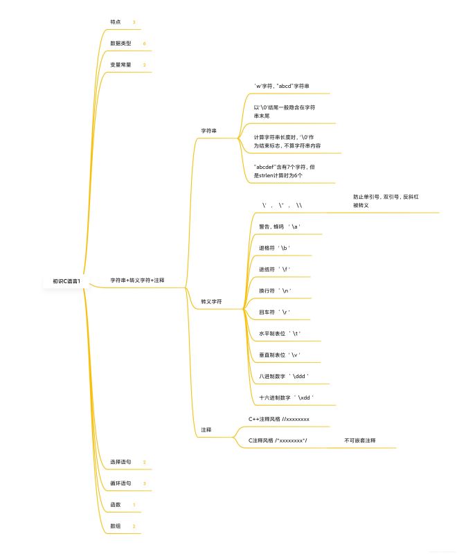 C语言入门基础的示例分析