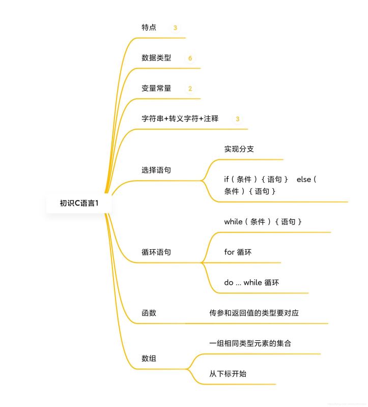 C语言入门基础的示例分析