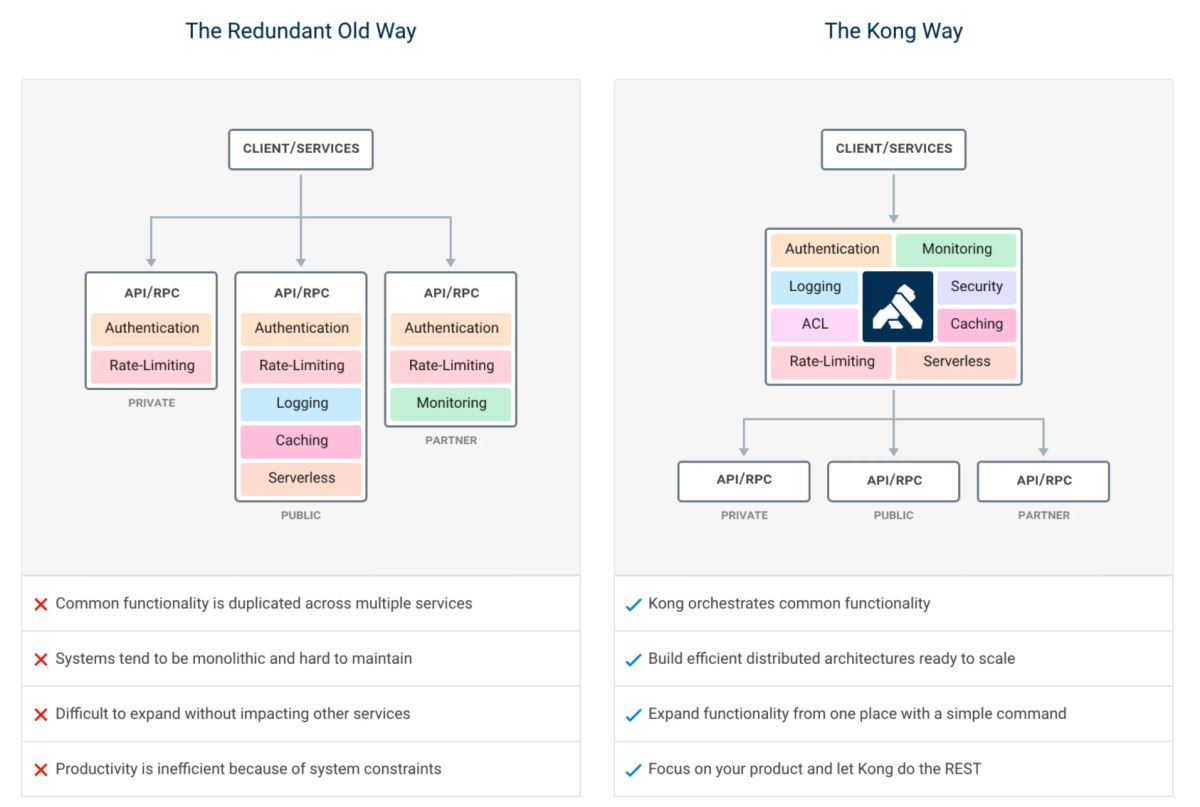 Docker怎么安装Kong API Gateway并使用