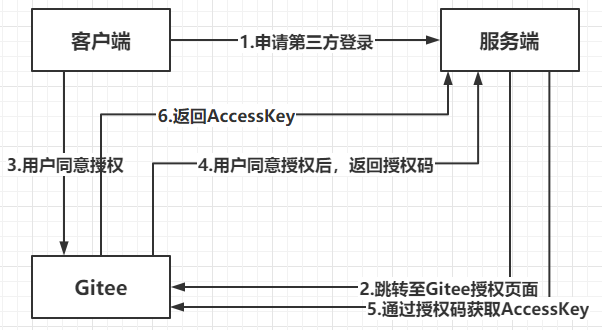 Java中怎么实现第三方应用登录