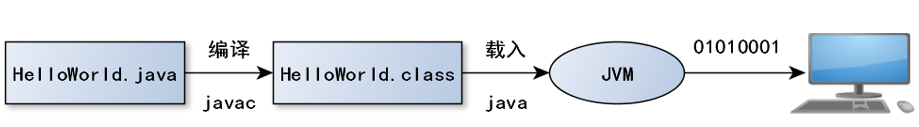 Java基本概念有哪些