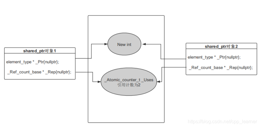 C++中怎么使用智能指针