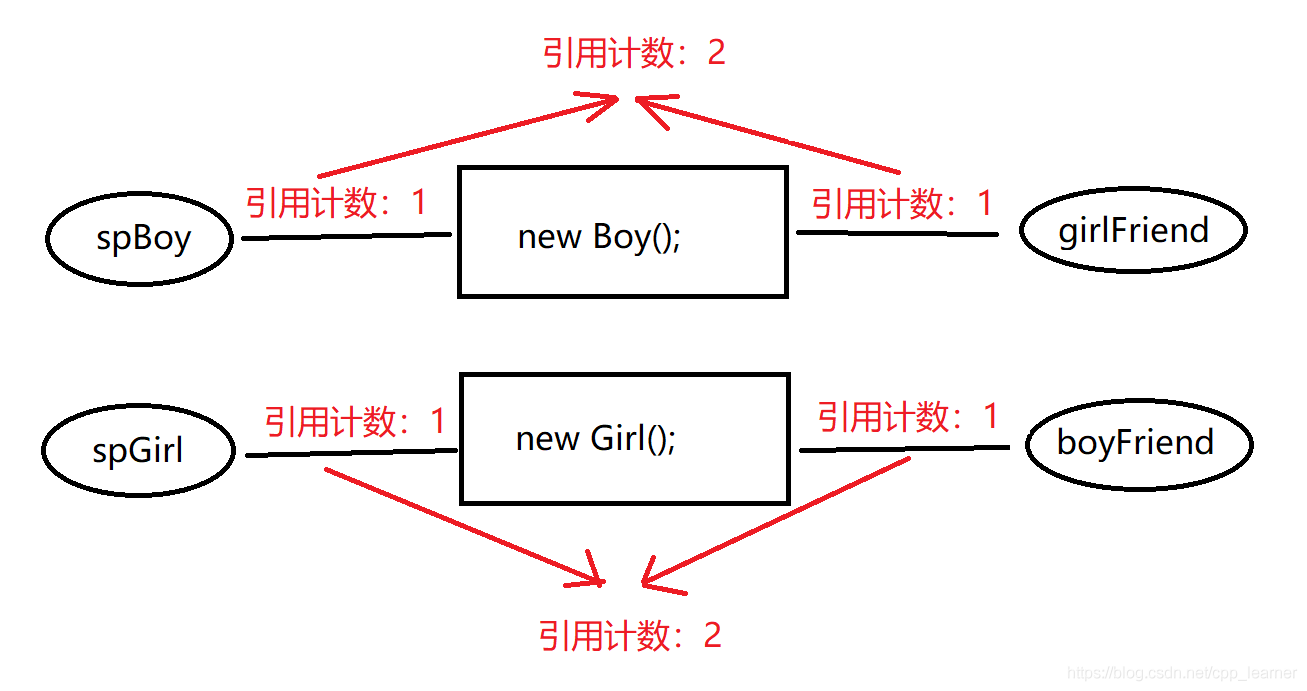 C++中怎么使用智能指針