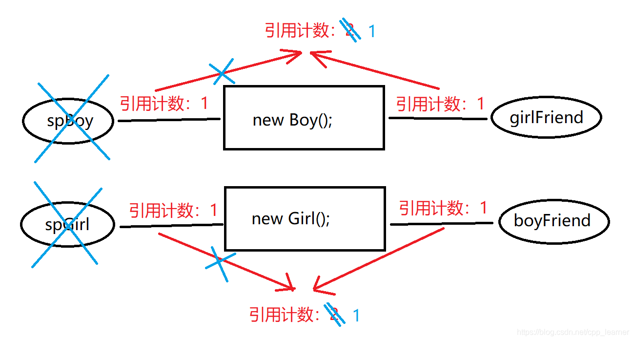 C++中怎么使用智能指针