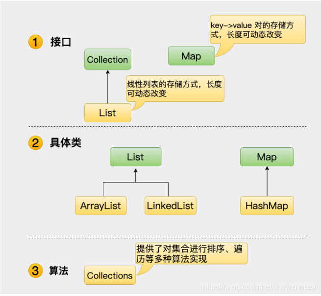 java集合的示例分析